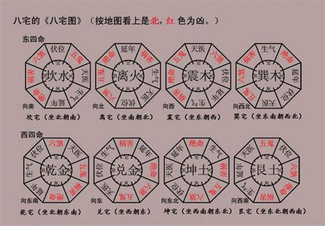 四宅|风水《东西四宅的分法》